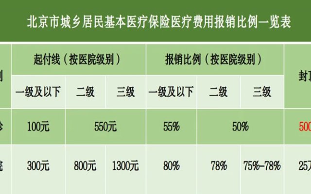 参加本市城乡居民医保，看病能报多少？